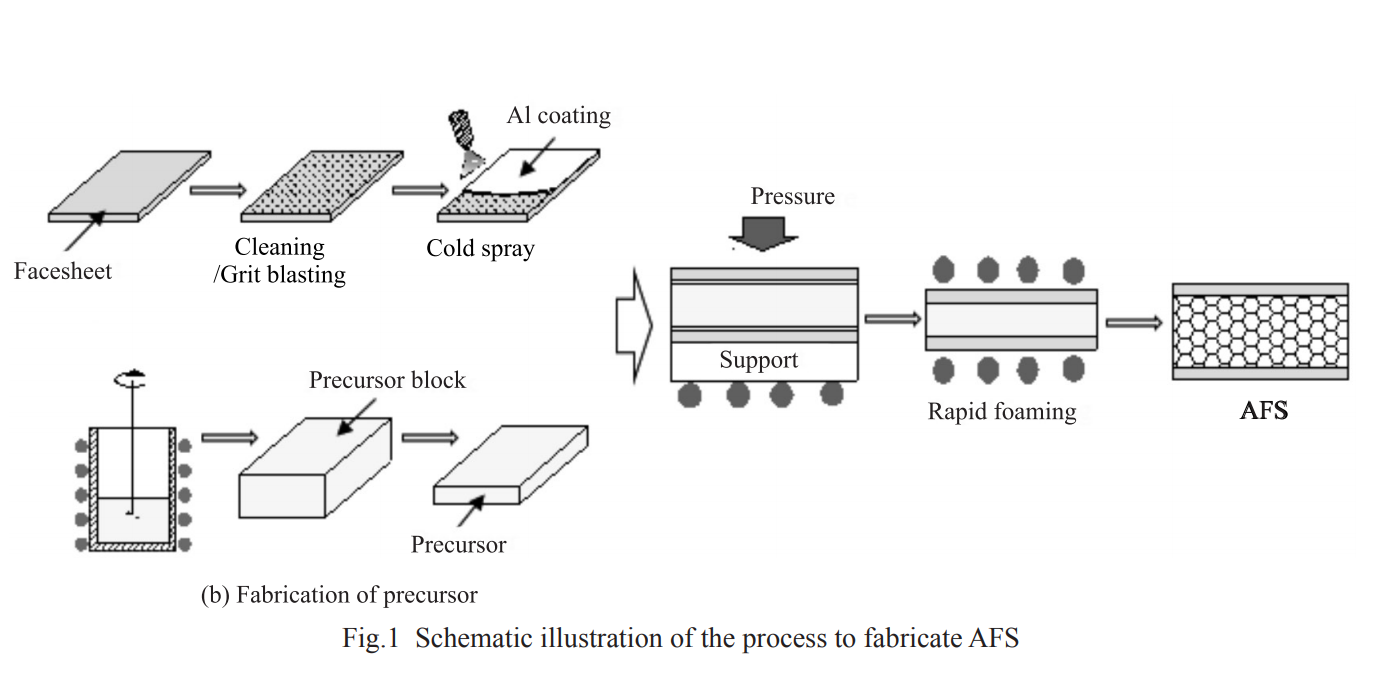 A Novel Method to Fabricate Steel-Al Foam Sandwich Panel with Metallic Bonding